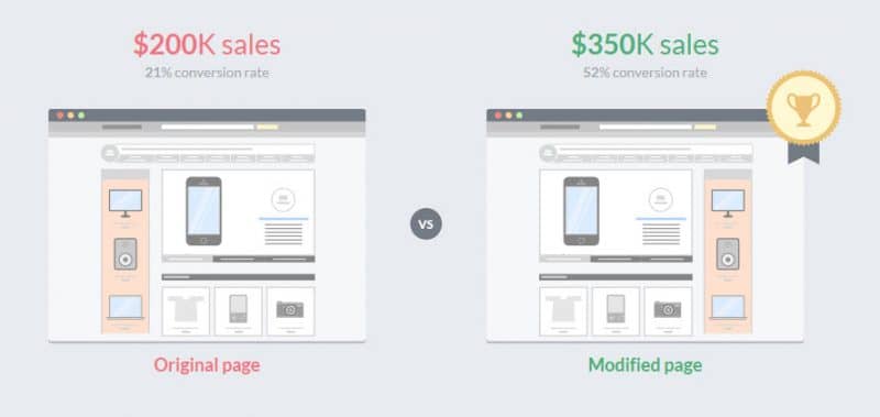 A/B split testing to increase conversions